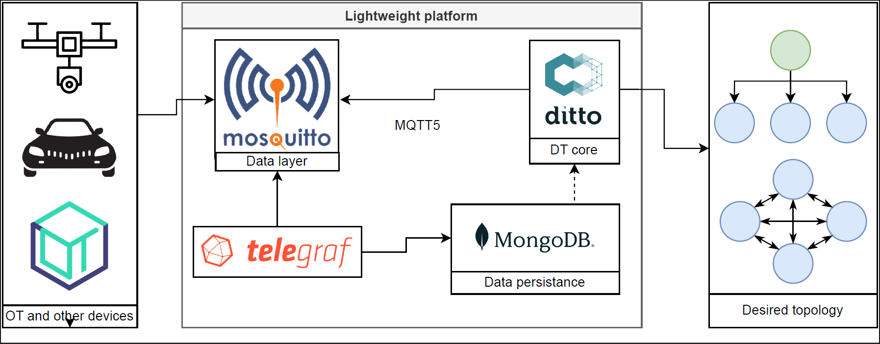 LightweightArchitecture